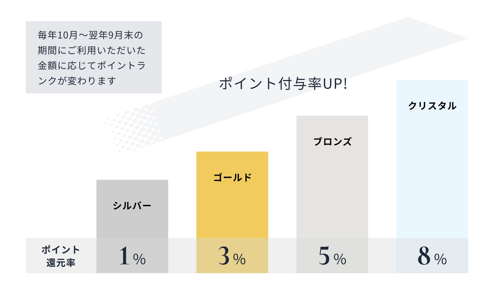 ポイントランクと付与率のイメージ図