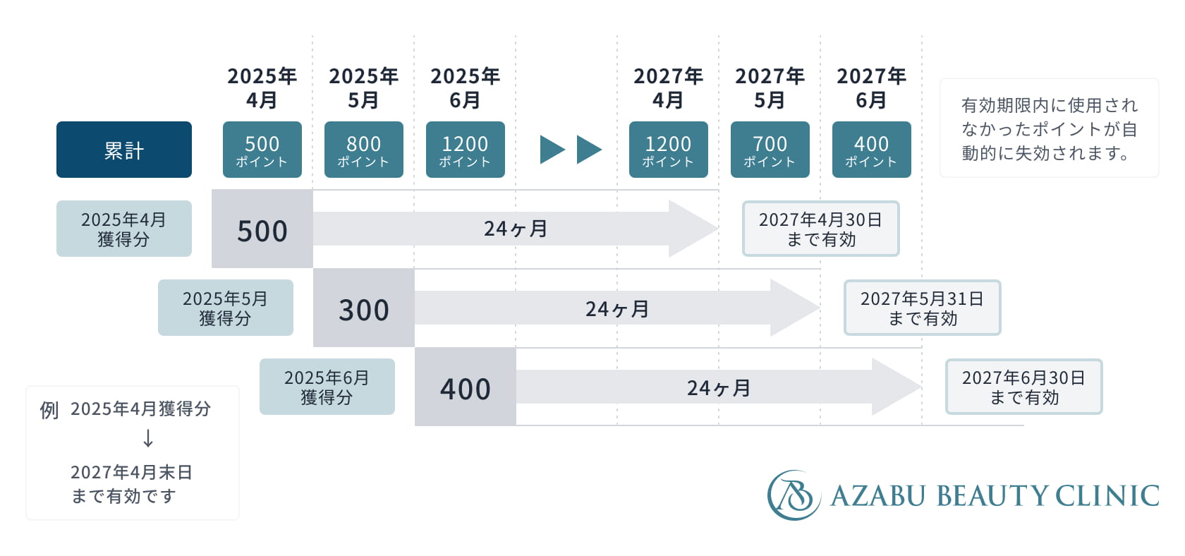 ポイントの有効期限のイメージ図